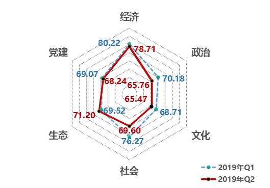 中國經(jīng)濟(jì)體制改革基金會2019年第二季度中國改革熱度指數(shù)有所回落