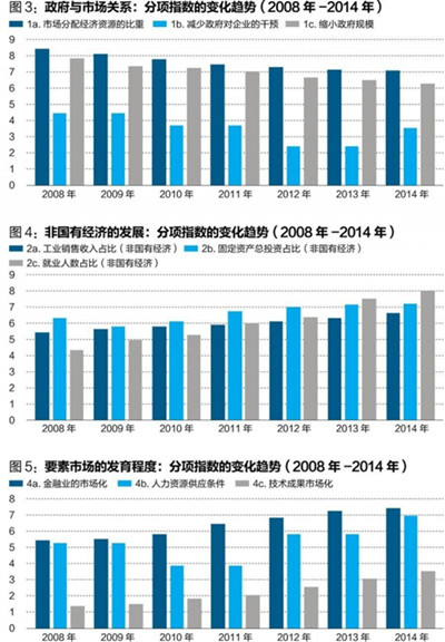 中國經(jīng)濟體制改革基金會王小魯、樊綱等：中國市場化八年進程報告                                                              