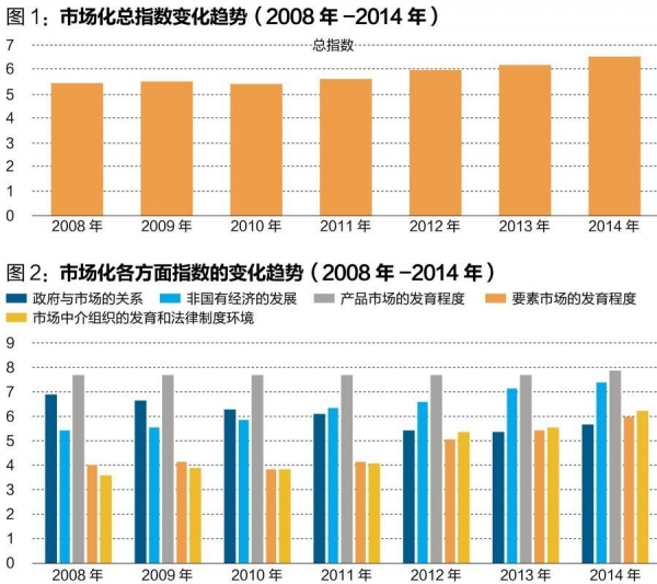 中國經(jīng)濟體制改革基金會王小魯、樊綱等：中國市場化八年進程報告                                                              