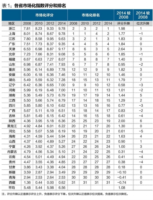 中國經(jīng)濟體制改革基金會王小魯、樊綱等：中國市場化八年進程報告                                                              