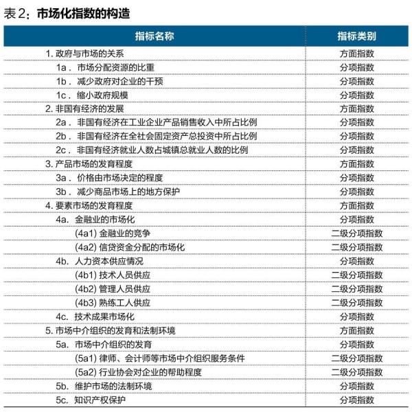 中國經(jīng)濟體制改革基金會王小魯、樊綱等：中國市場化八年進程報告                                                              